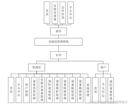 基于JSP的實(shí)驗(yàn)室管理系統(tǒng)3od9k9的設(shè)計(jì)與實(shí)現(xiàn)